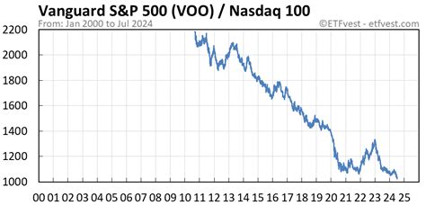 voo stock price today